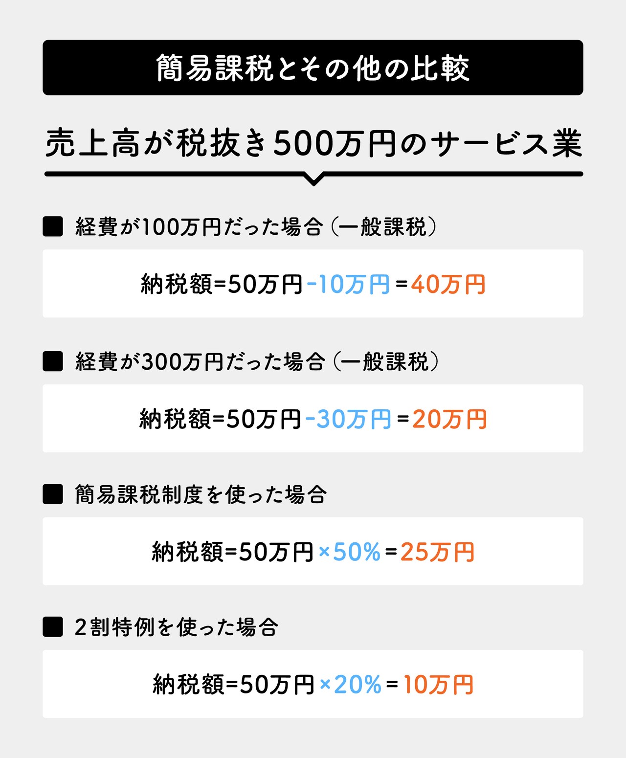 一般課税 / 簡易課税 / 2割特例のそれぞれの比較。簡易課税と2割特例は経費に関わらず受け取り消費税額に一定の割合を掛けて算出する。