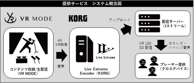 VR MODEとKORGによる提供サービス概要