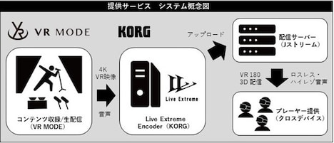 VR MODEとKORGによる提供サービス概要