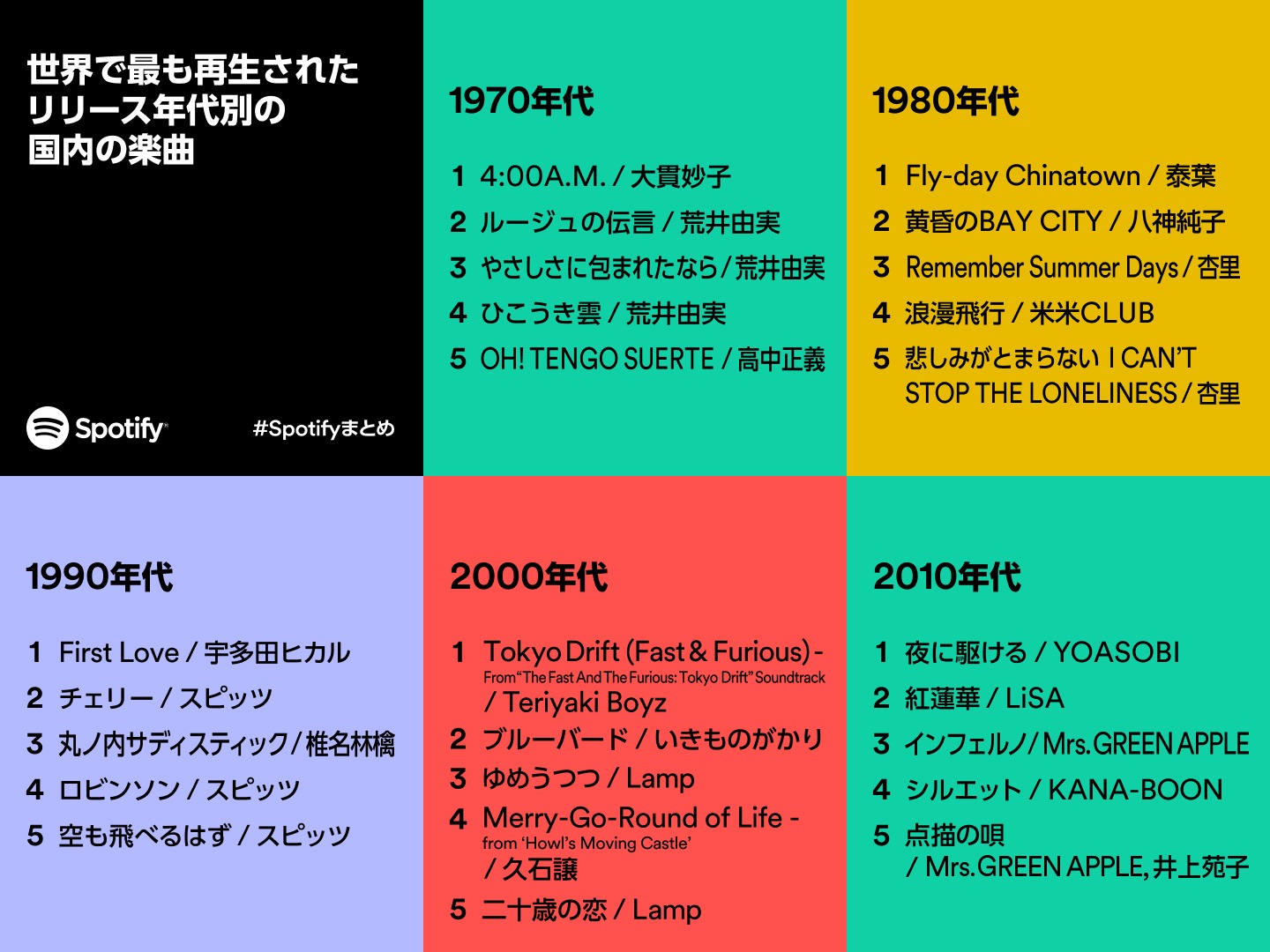 リリース年代別の最も再生された楽曲