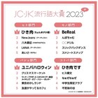 「JC・JK流行語大賞2023」にNewJeans、八木勇征、LANA、〇〇ドリルがランクイン