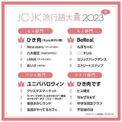 「JC・JK流行語大賞2023」一覧