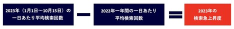 「Yahoo!検索大賞2023」選出方法