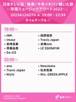 人気画像2位は「日テレ『今年イチバン聴いた歌 2023』タイムテーブル公開　YOSHIKI、ユーミン、ミセス、IMP.ら」より、日本テレビ系「発表！今年イチバン聴いた歌～年間ミュージックアワード2023～」19:00台、20:00台タイムテーブル。