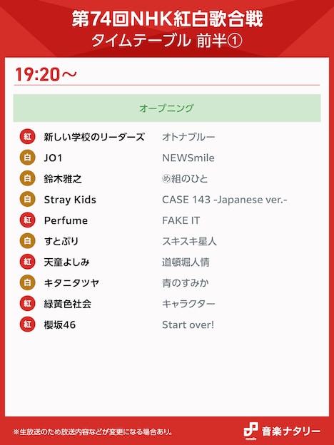 「第74回NHK紅白歌合戦」19:20からのタイムテーブル。