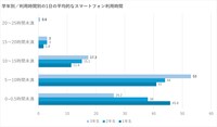 スマホ利用実態に関する調査資料
