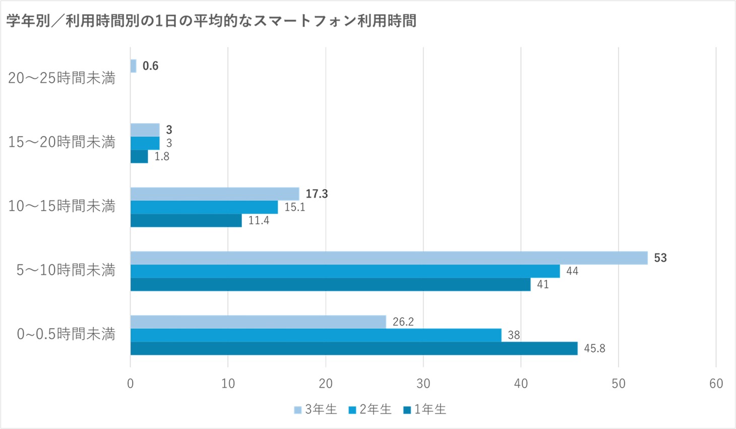 スマホ利用実態に関する調査資料