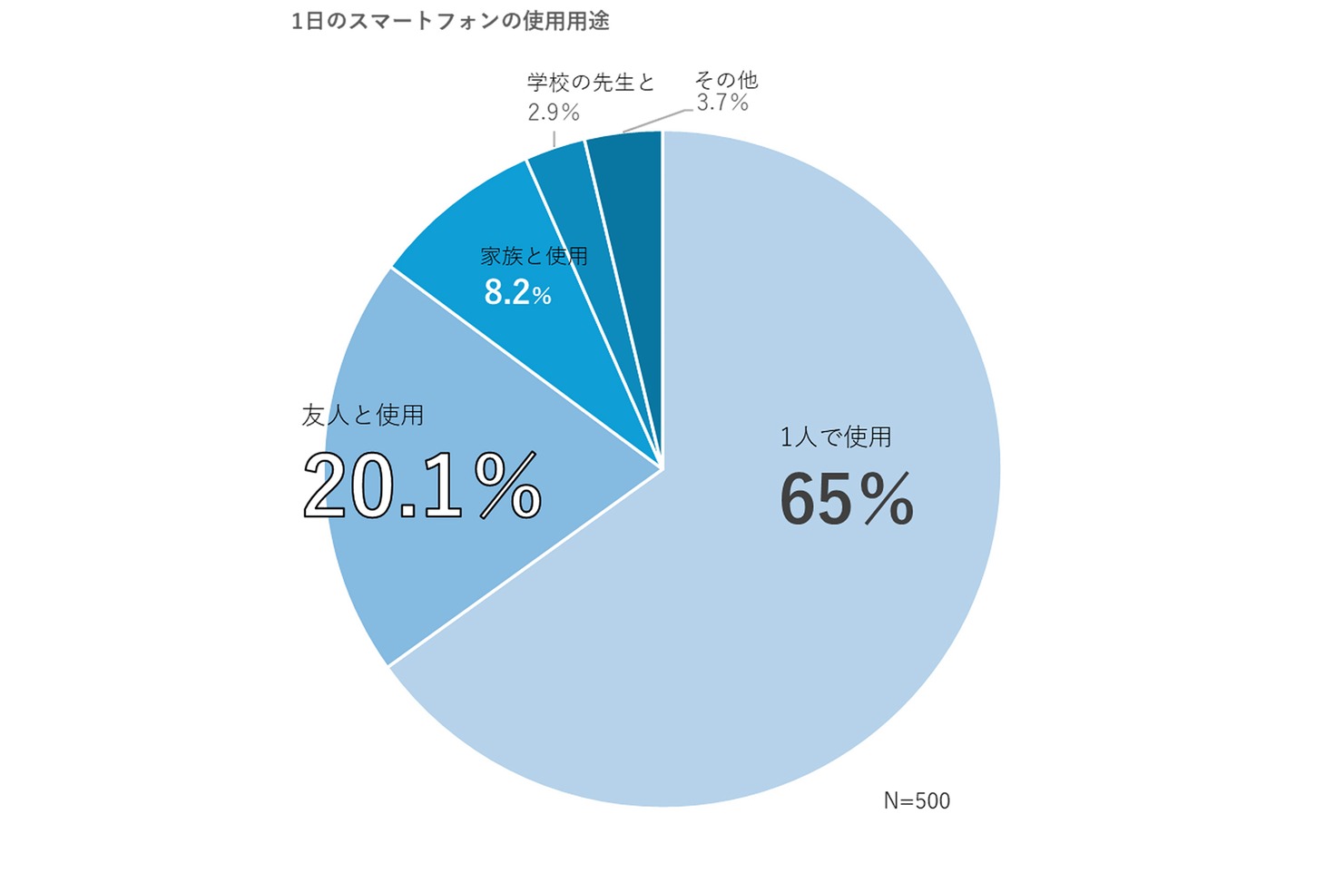 スマホ利用実態に関する調査資料