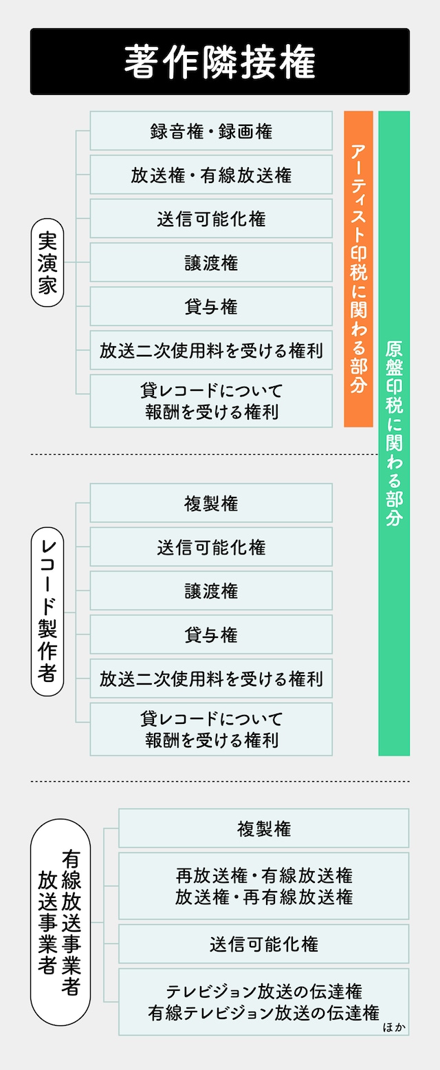 著作隣接権一覧