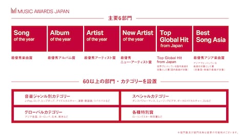「MUSIC AWARDS JAPAN」部門