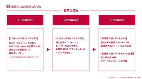 「MUSIC AWARDS JAPAN」投票の流れ。