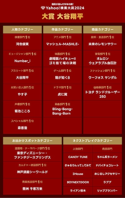 「Yahoo!検索大賞2024」一覧