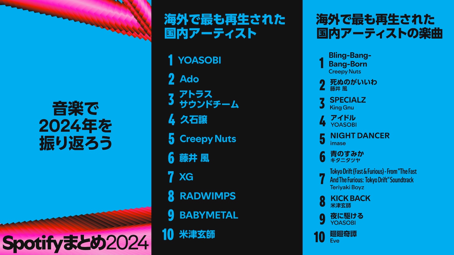 「海外で最も再生された国内アーティスト」「海外で最も再生された国内アーティストの楽曲」のランキング。
