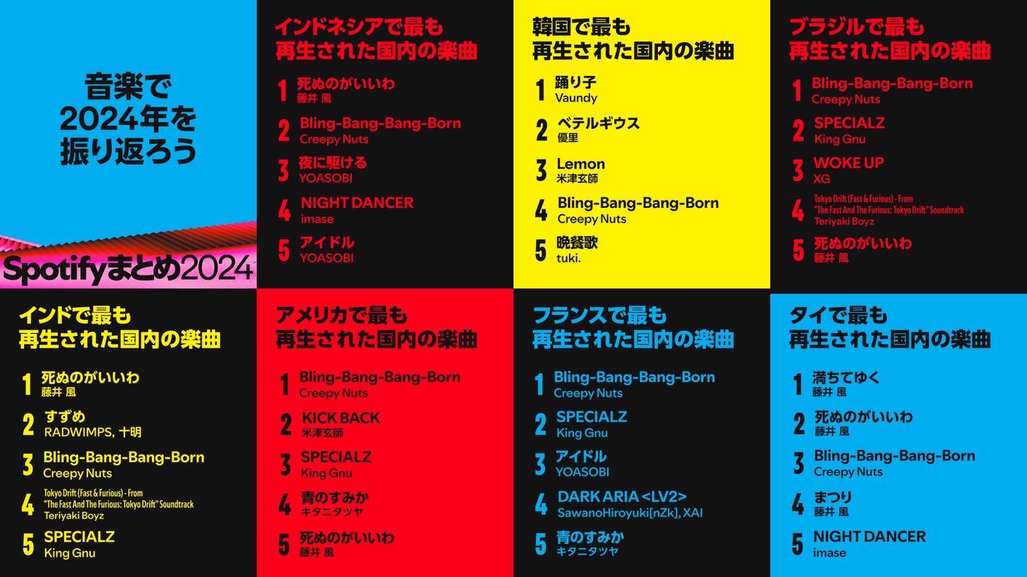 「海外で最も再生された国内の音楽」の国別ランキング。