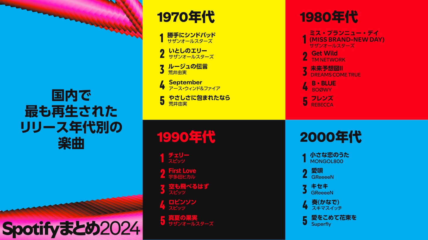 「日本で最も再生されたリリース年代別の楽曲」のランキング。