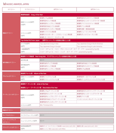 「MUSIC AWARDS JAPAN」各賞の詳細。
