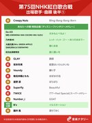 「第75回NHK紅白歌合戦」後半曲順