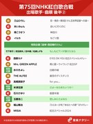 「第75回NHK紅白歌合戦」後半曲順