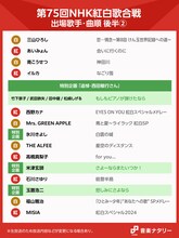 「紅白歌合戦」曲順発表　トップバッターはME:Iとこっちのけんと、トリは5年連続で福山雅治とMISIA