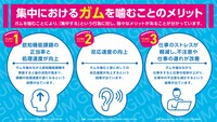 「集中におけるガムを噛むことのメリット」ビジュアル