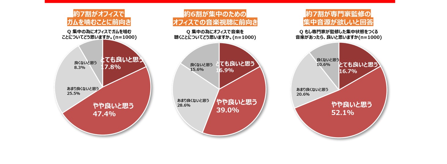 「集中のための取り組み」グラフ
