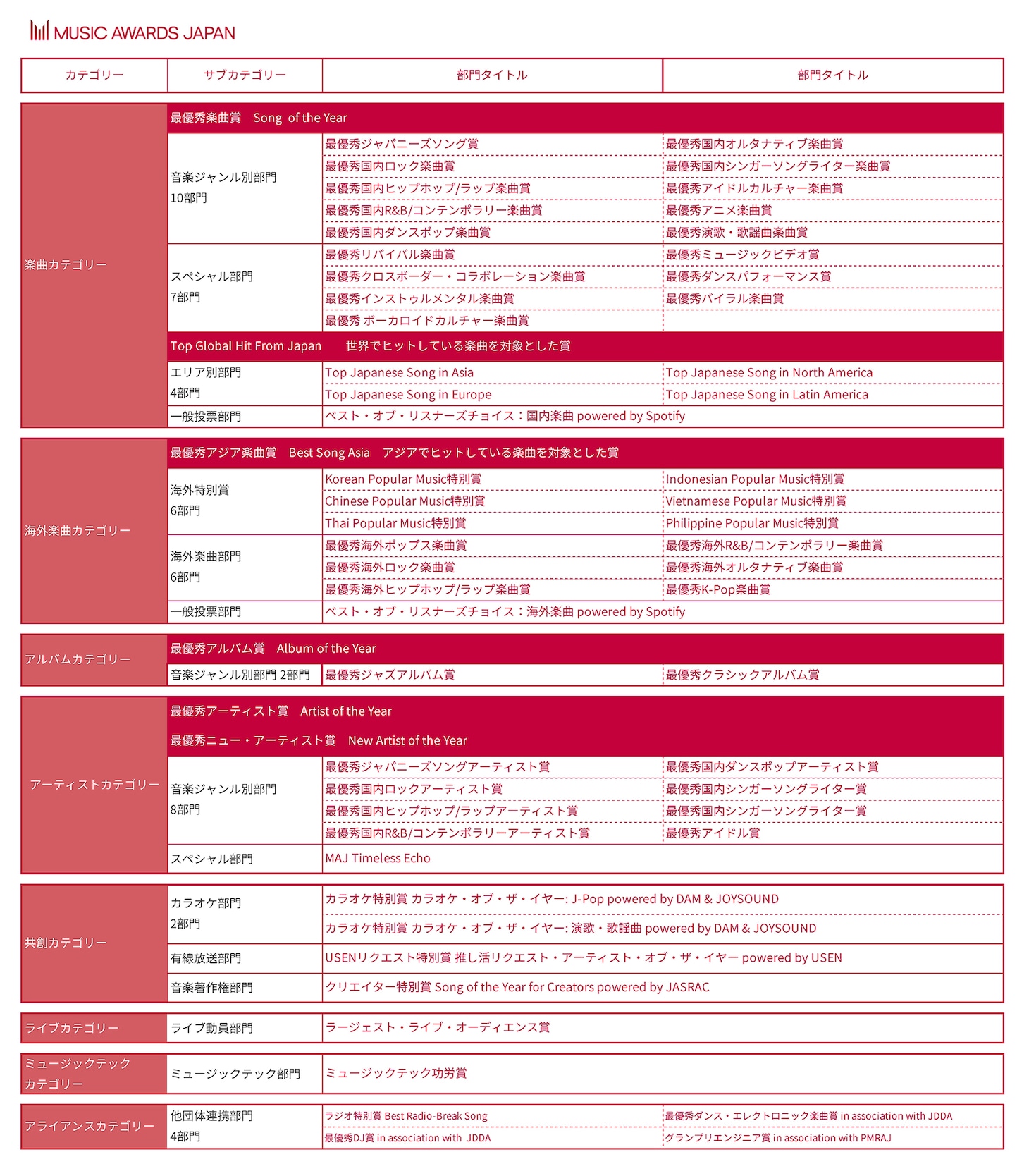 「MUSIC AWARDS JAPAN」全62部門