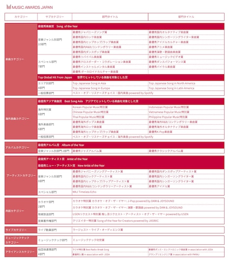 「MUSIC AWARDS JAPAN」全62部門