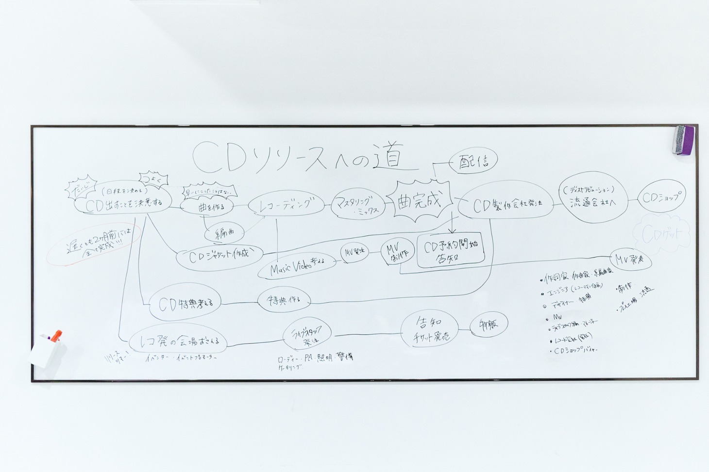 完成したロードマップはこちら。