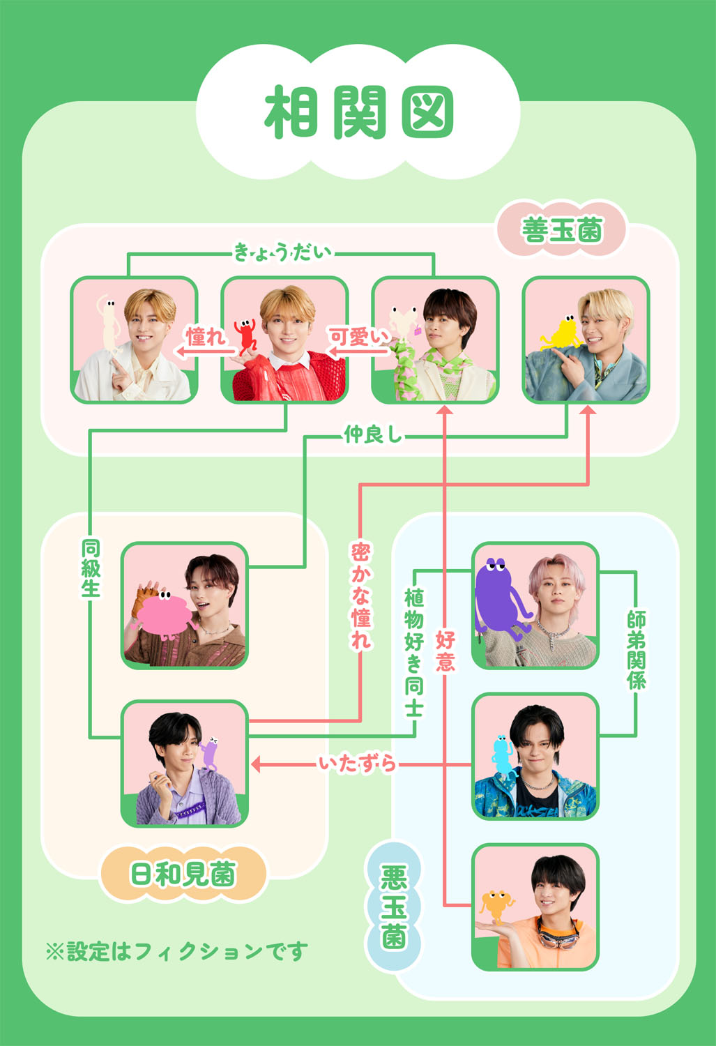 腸特急の相関図。