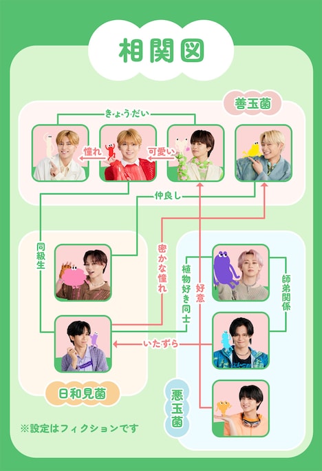 腸特急の相関図。