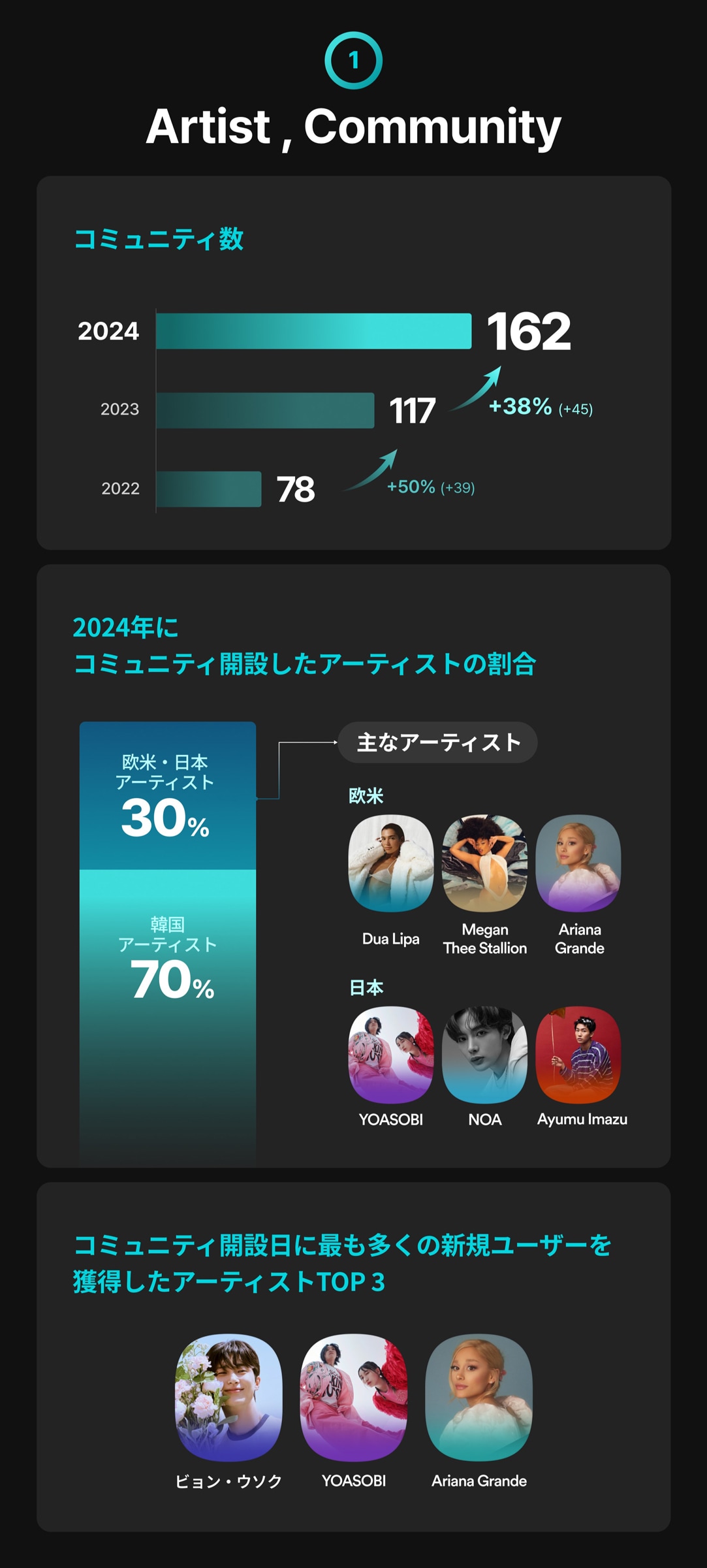 今年1月に公開された「2024 Weverse Fandom Trend」より。