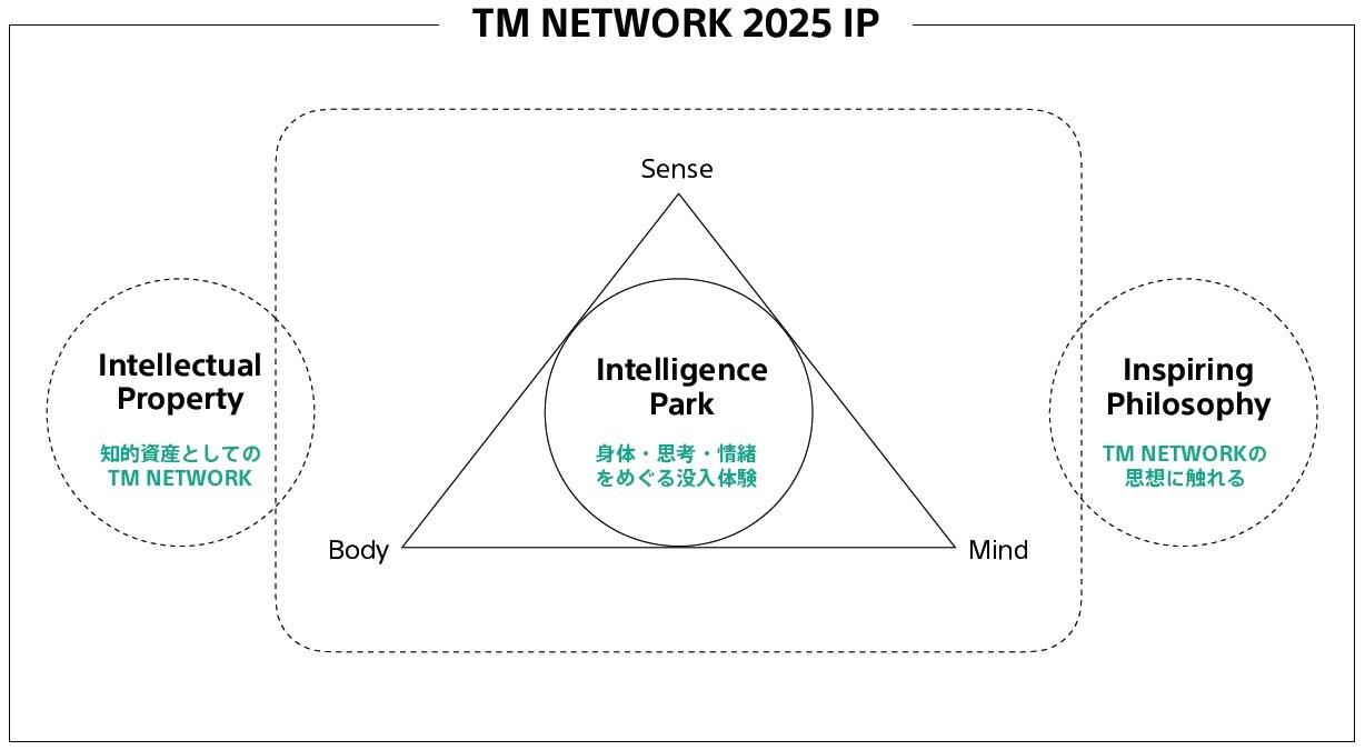 TM NETWORK初の大型エキシビション開催 知の財産、知の公園、知の哲学