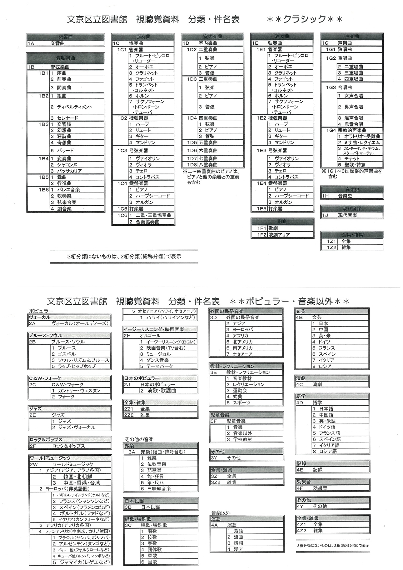 文京区立図書館の視聴覚資料の分類表。