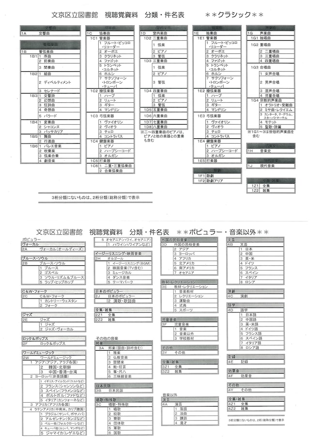 文京区立図書館の視聴覚資料の分類表。