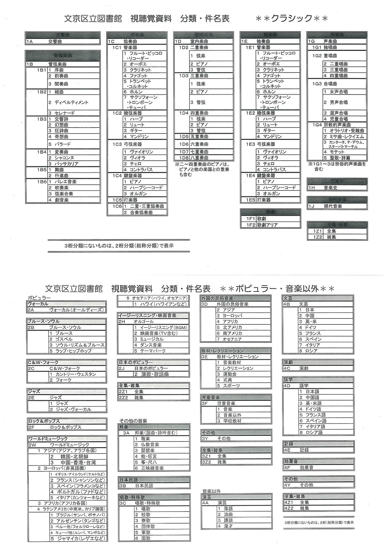 文京区立図書館の視聴覚資料の分類表。