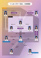 ショートドラマ「いじめっ子の11転生」登場人物の相関図。