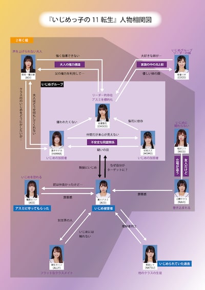 ショートドラマ「いじめっ子の11転生」登場人物の相関図。