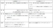 「超特急と3,234件をめざそう！口座開設で、全国開通!!!!!!!!!」キャンペーンの概要。