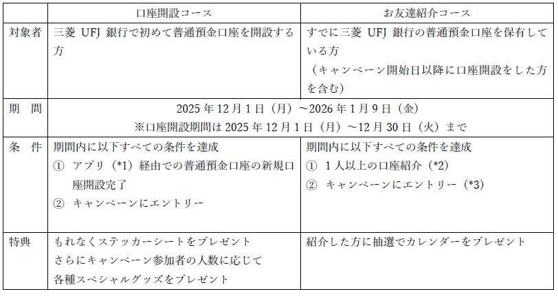 「超特急と3,234件をめざそう！口座開設で、全国開通!!!!!!!!!」キャンペーンの概要。