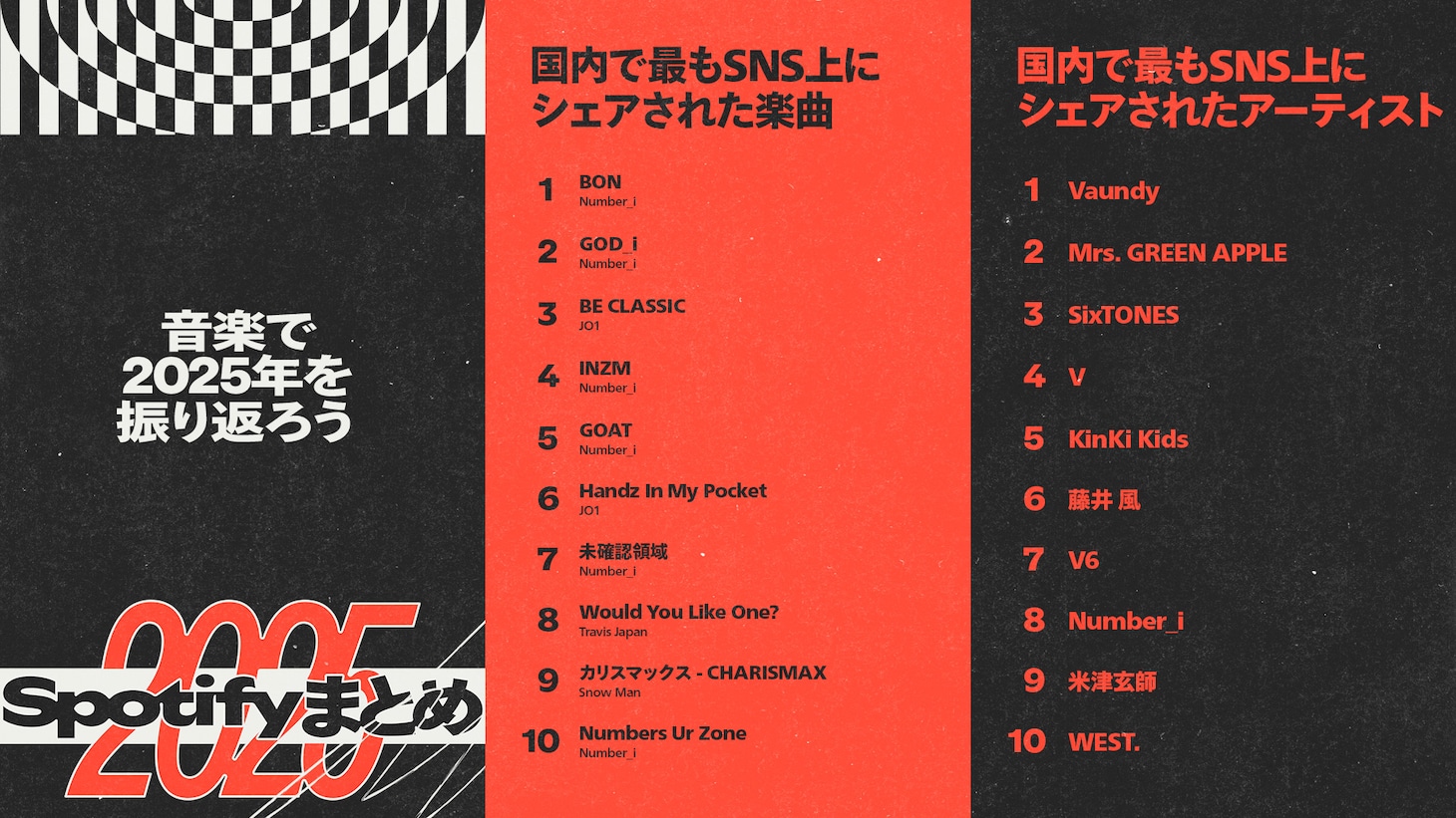 「国内で最もSNS上にシェアされた楽曲」「国内で最もSNS上にシェアされたアーティスト」ランキング