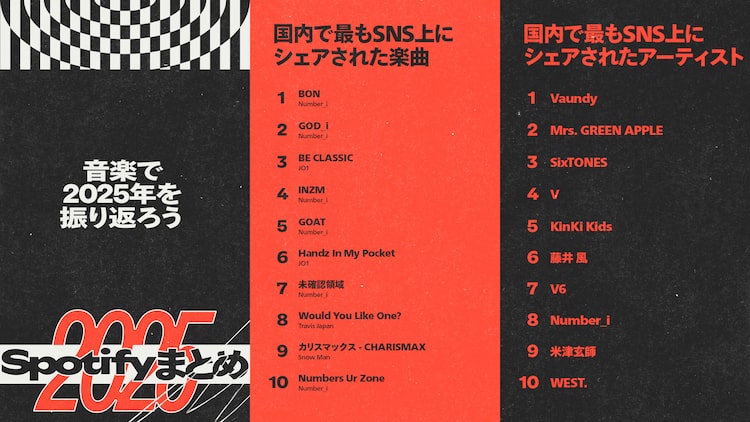 「国内で最もSNS上にシェアされた楽曲」「国内で最もSNS上にシェアされたアーティスト」ランキング