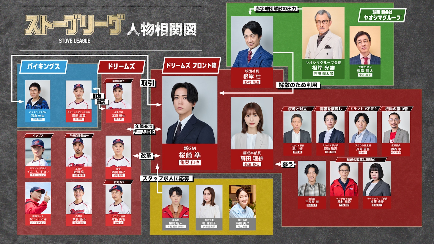 「ストーブリーグ」キャラクター関係図