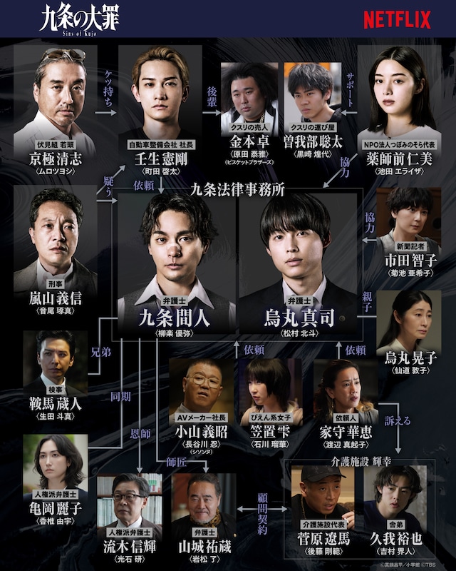 4月2日配信のNetflixシリーズ「九条の大罪」キャラクター相関図。
