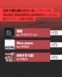 サカナクション「怪獣」、HANA「Blue Jeans」、M!LK「好きすぎて滅！」
再生数の増加率。