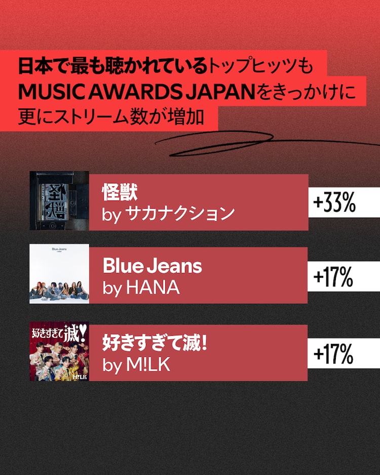 サカナクション「怪獣」、HANA「Blue Jeans」、M!LK「好きすぎて滅！」
再生数の増加率。