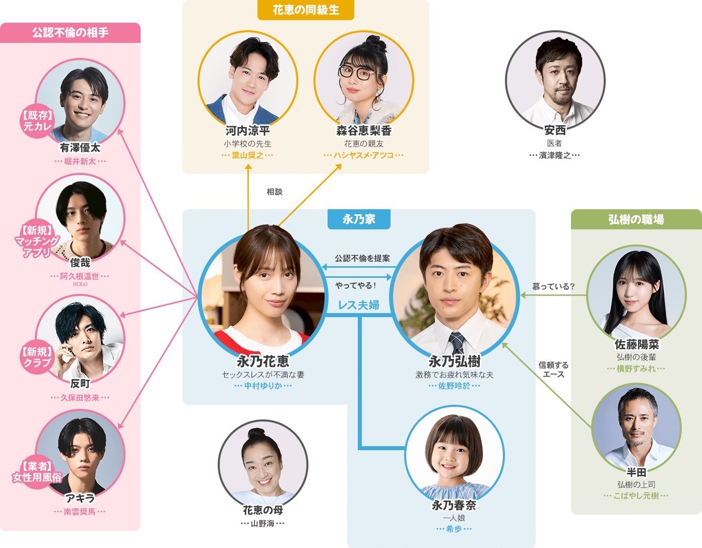 TVドラマ「夫に不倫をお願いされました」相関図 [画像ギャラリー 2/15