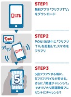 「PON!」との連動企画「フリフリマイレージ」への参加方法。