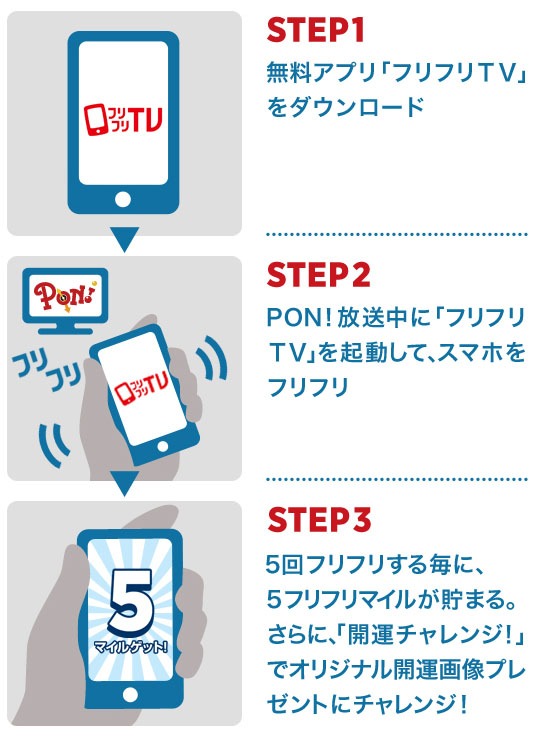 「PON!」との連動企画「フリフリマイレージ」への参加方法。