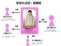 「架空OL日記」相関図