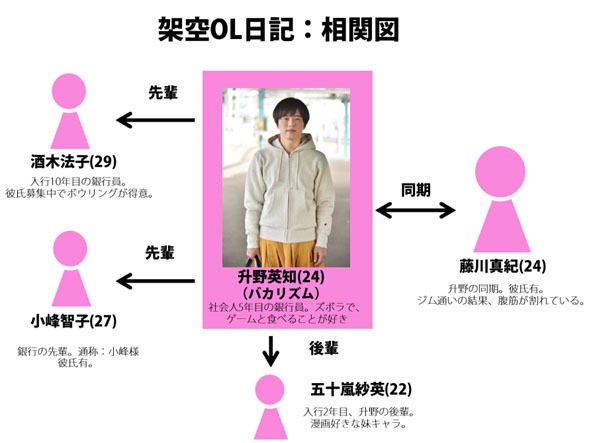 「架空OL日記」相関図